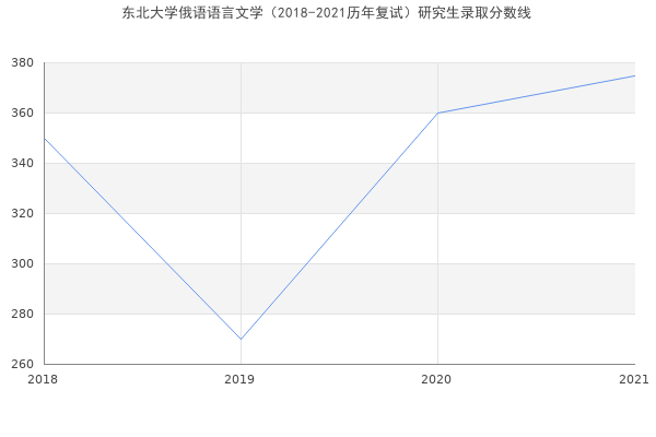 东北大学俄语语言文学（2018-2021历年复试）研究生录取分数线