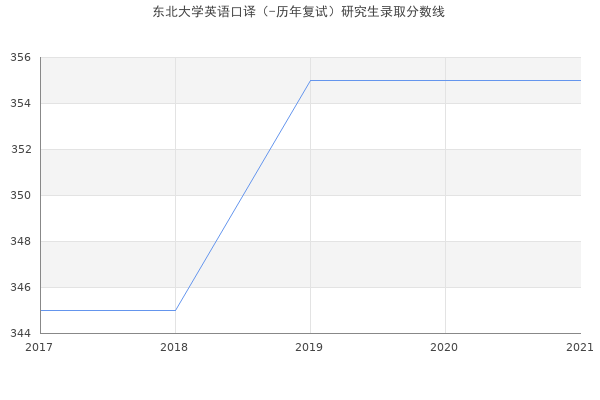 东北大学英语口译（-历年复试）研究生录取分数线