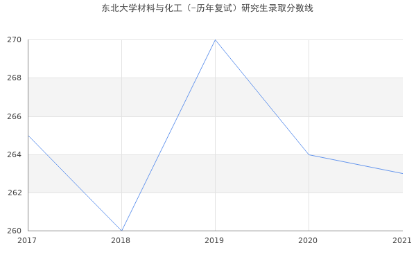 东北大学材料与化工（-历年复试）研究生录取分数线