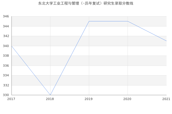 东北大学工业工程与管理（-历年复试）研究生录取分数线