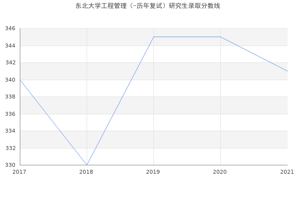 东北大学工程管理（-历年复试）研究生录取分数线