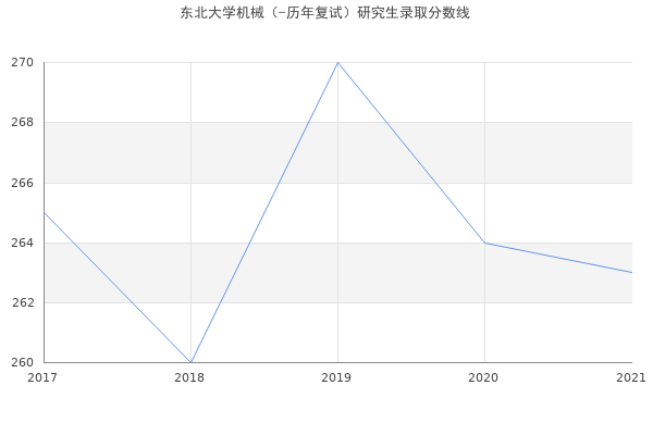 东北大学机械（-历年复试）研究生录取分数线