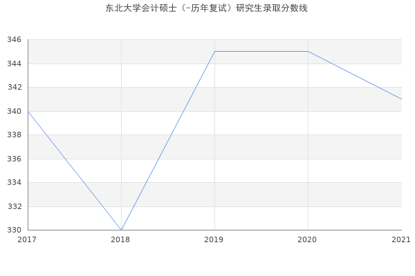 东北大学会计硕士（-历年复试）研究生录取分数线