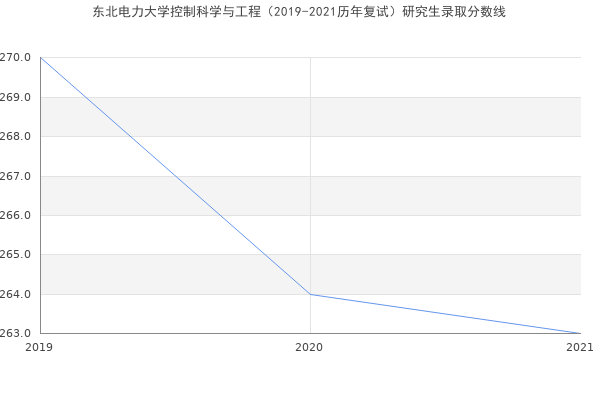 东北电力大学控制科学与工程（2019-2021历年复试）研究生录取分数线