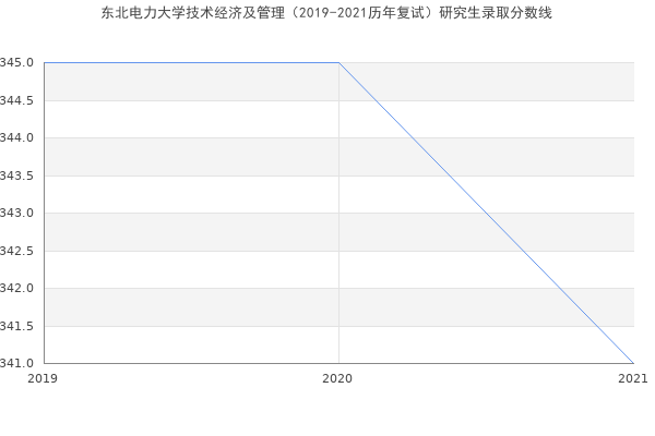 东北电力大学技术经济及管理（2019-2021历年复试）研究生录取分数线