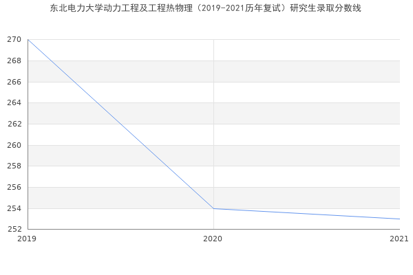 东北电力大学动力工程及工程热物理（2019-2021历年复试）研究生录取分数线