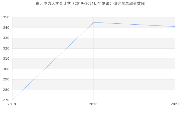 东北电力大学会计学（2019-2021历年复试）研究生录取分数线