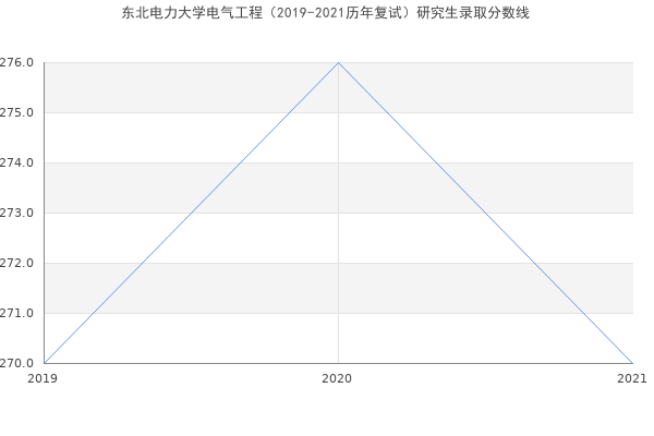 东北电力大学电气工程（2019-2021历年复试）研究生录取分数线