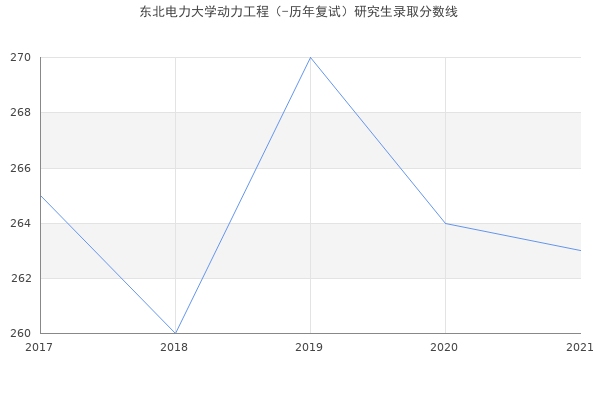 东北电力大学动力工程（-历年复试）研究生录取分数线