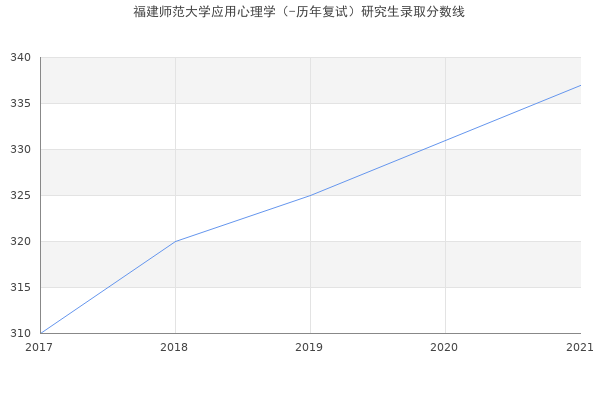 福建师范大学应用心理学（-历年复试）研究生录取分数线