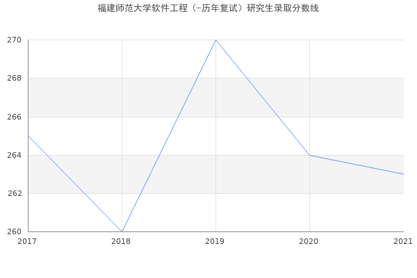 福建师范大学软件工程（-历年复试）研究生录取分数线