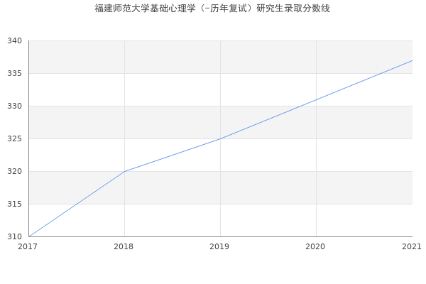 福建师范大学基础心理学（-历年复试）研究生录取分数线