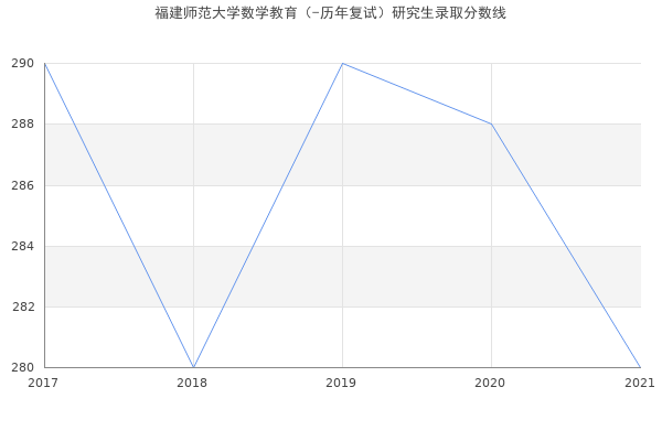 福建师范大学数学教育（-历年复试）研究生录取分数线