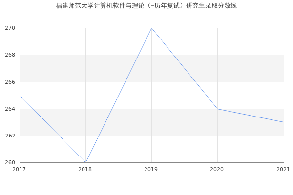 福建师范大学计算机软件与理论（-历年复试）研究生录取分数线