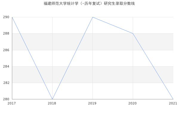 福建师范大学统计学（-历年复试）研究生录取分数线