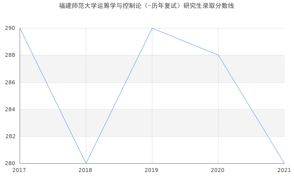 福建师范大学运筹学与控制论（-历年复试）研究生录取分数线