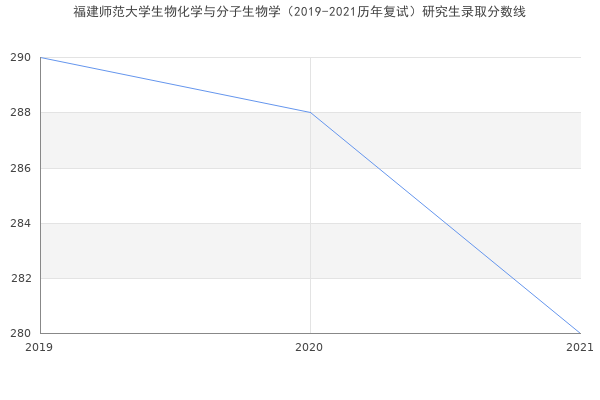 福建师范大学生物化学与分子生物学（2019-2021历年复试）研究生录取分数线