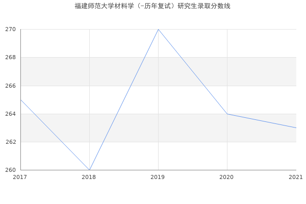 福建师范大学材料学（-历年复试）研究生录取分数线