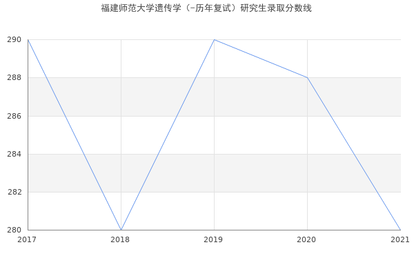 福建师范大学遗传学（-历年复试）研究生录取分数线