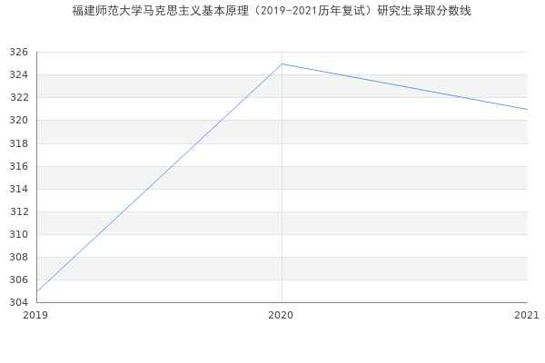 福建师范大学马克思主义基本原理（2019-2021历年复试）研究生录取分数线