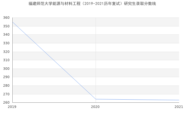 福建师范大学能源与材料工程（2019-2021历年复试）研究生录取分数线