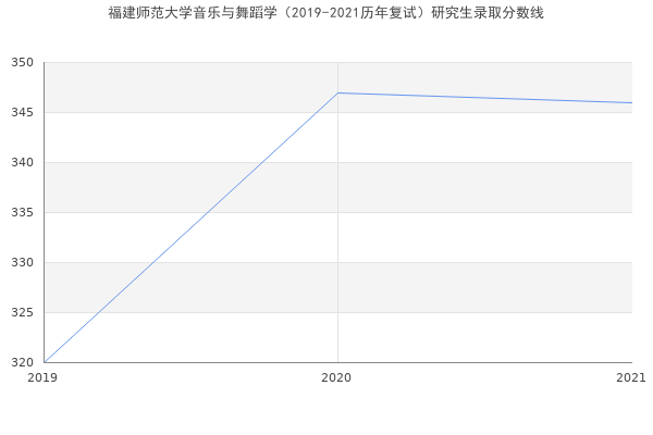 福建师范大学音乐与舞蹈学（2019-2021历年复试）研究生录取分数线