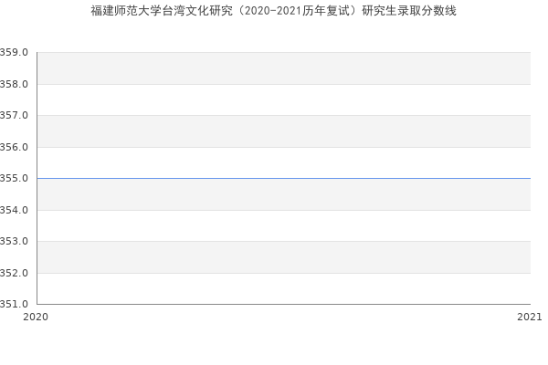 福建师范大学台湾文化研究（2020-2021历年复试）研究生录取分数线