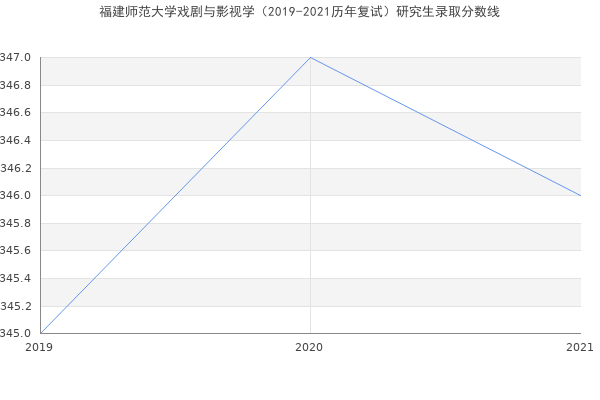 福建师范大学戏剧与影视学（2019-2021历年复试）研究生录取分数线