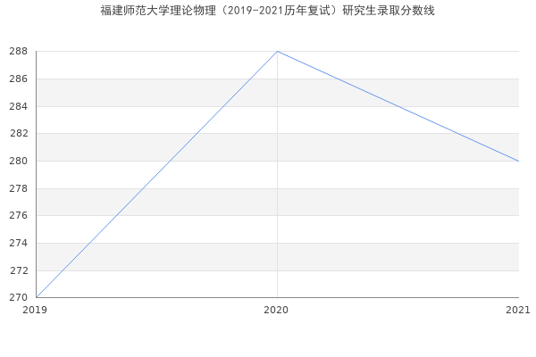 福建师范大学理论物理（2019-2021历年复试）研究生录取分数线