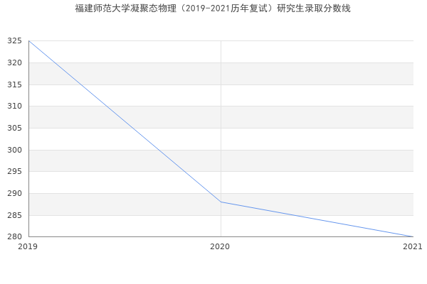 福建师范大学凝聚态物理（2019-2021历年复试）研究生录取分数线