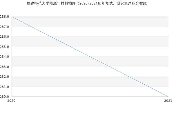 福建师范大学能源与材料物理（2020-2021历年复试）研究生录取分数线