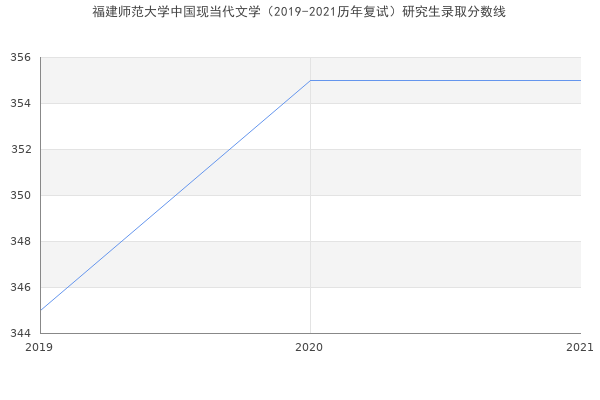 福建师范大学中国现当代文学（2019-2021历年复试）研究生录取分数线