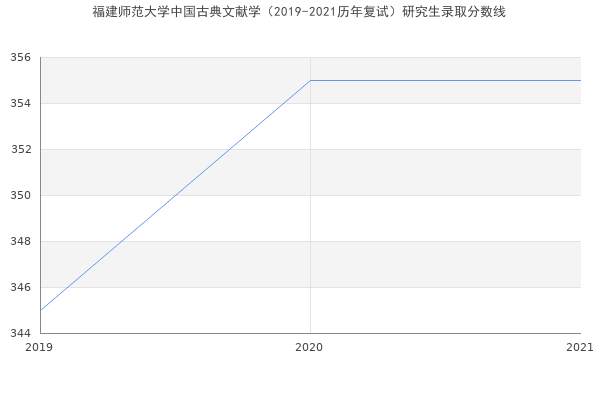 福建师范大学中国古典文献学（2019-2021历年复试）研究生录取分数线