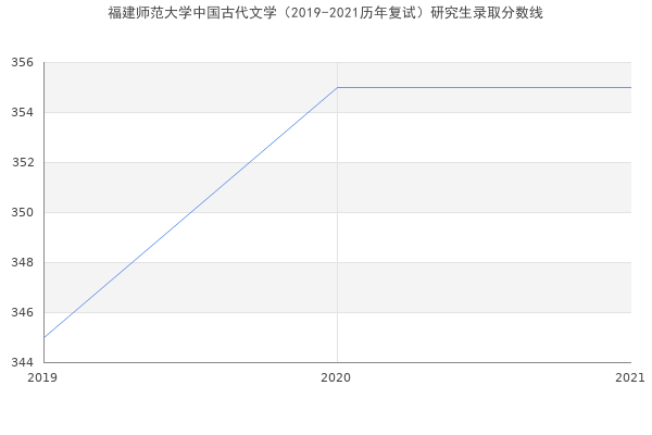 福建师范大学中国古代文学（2019-2021历年复试）研究生录取分数线