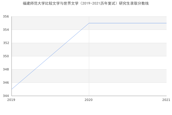 福建师范大学比较文学与世界文学（2019-2021历年复试）研究生录取分数线