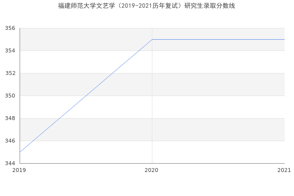 福建师范大学文艺学（2019-2021历年复试）研究生录取分数线