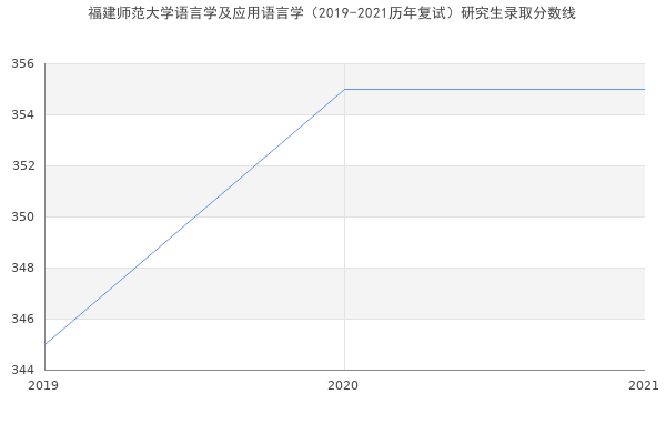 福建师范大学语言学及应用语言学（2019-2021历年复试）研究生录取分数线