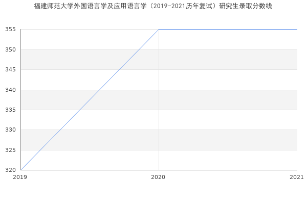 福建师范大学外国语言学及应用语言学（2019-2021历年复试）研究生录取分数线