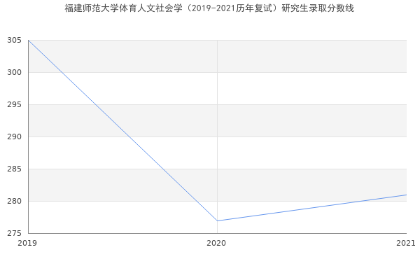 福建师范大学体育人文社会学（2019-2021历年复试）研究生录取分数线