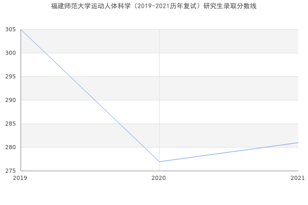 福建师范大学运动人体科学（2019-2021历年复试）研究生录取分数线