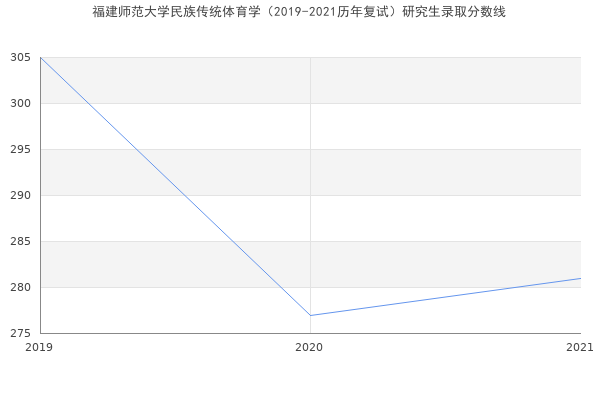 福建师范大学民族传统体育学（2019-2021历年复试）研究生录取分数线