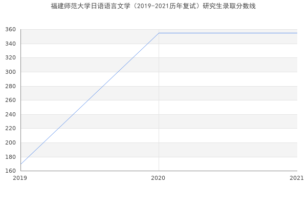 福建师范大学日语语言文学（2019-2021历年复试）研究生录取分数线