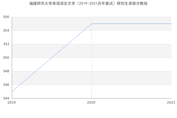 福建师范大学英语语言文学（2019-2021历年复试）研究生录取分数线