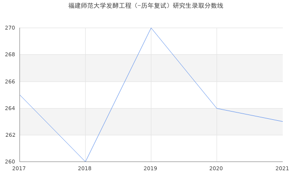 福建师范大学发酵工程（-历年复试）研究生录取分数线