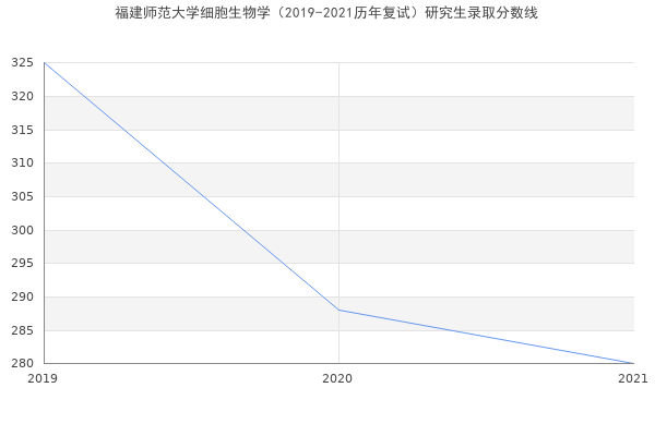 福建师范大学细胞生物学（2019-2021历年复试）研究生录取分数线