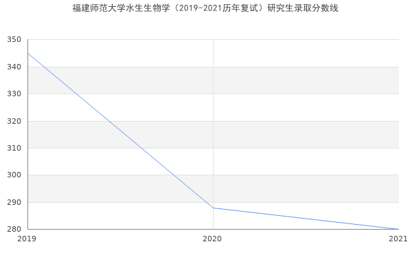 福建师范大学水生生物学（2019-2021历年复试）研究生录取分数线