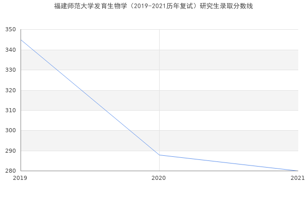 福建师范大学发育生物学（2019-2021历年复试）研究生录取分数线