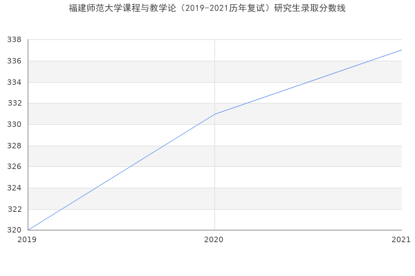 福建师范大学课程与教学论（2019-2021历年复试）研究生录取分数线