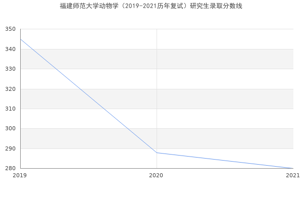 福建师范大学动物学（2019-2021历年复试）研究生录取分数线