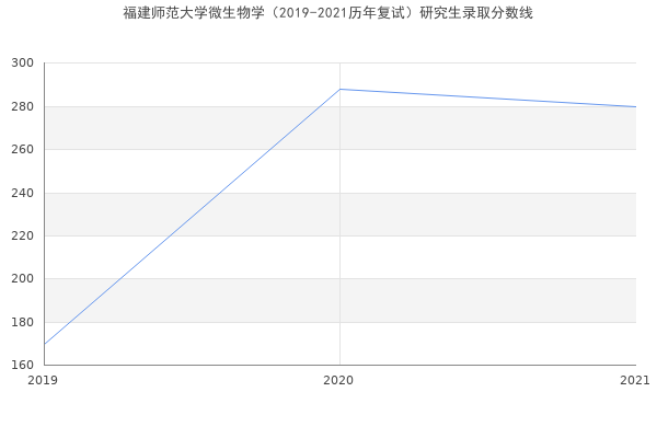 福建师范大学微生物学（2019-2021历年复试）研究生录取分数线